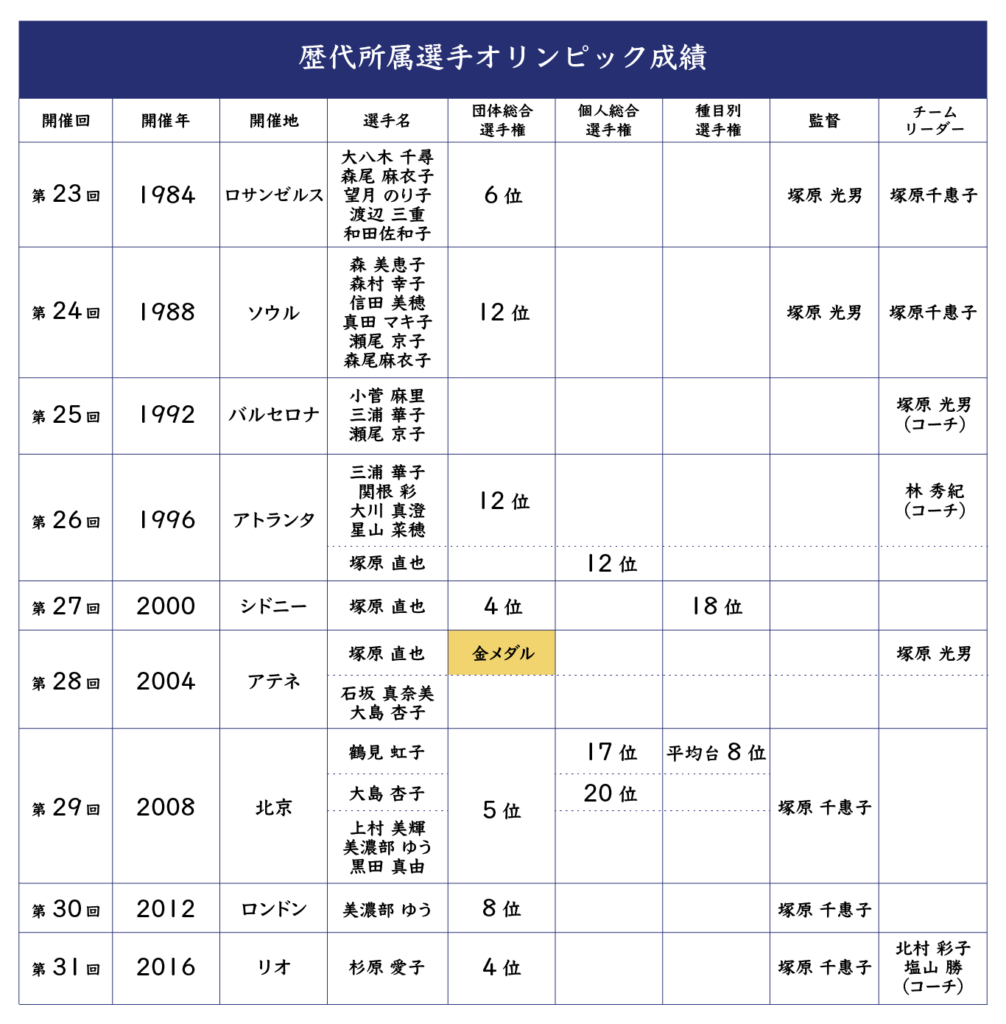 オリンピック成績